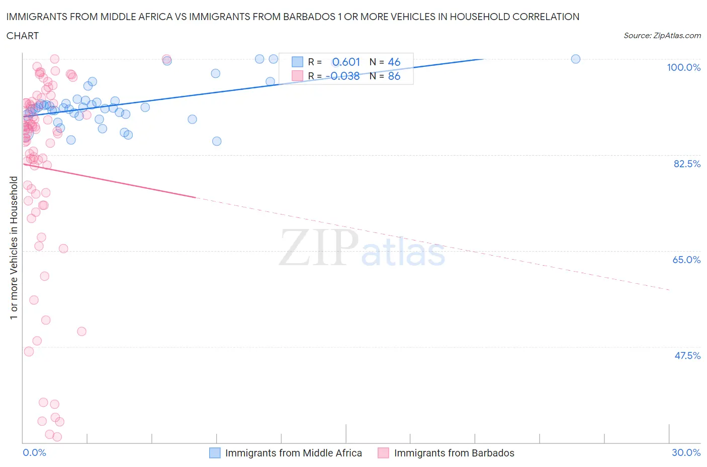 Immigrants from Middle Africa vs Immigrants from Barbados 1 or more Vehicles in Household