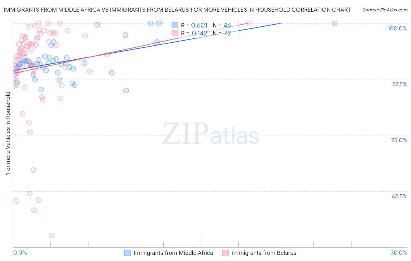 Immigrants from Middle Africa vs Immigrants from Belarus 1 or more Vehicles in Household