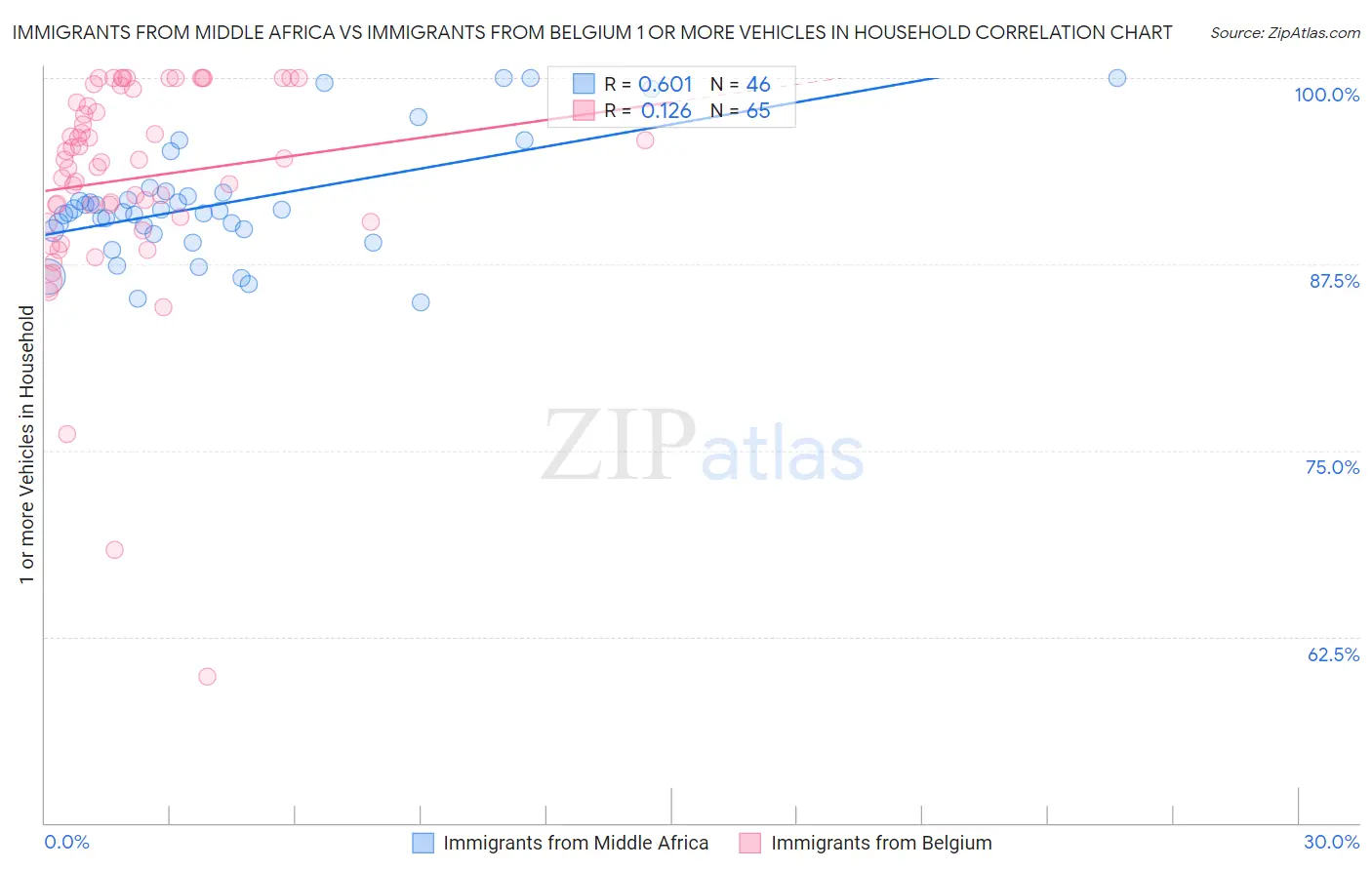 Immigrants from Middle Africa vs Immigrants from Belgium 1 or more Vehicles in Household