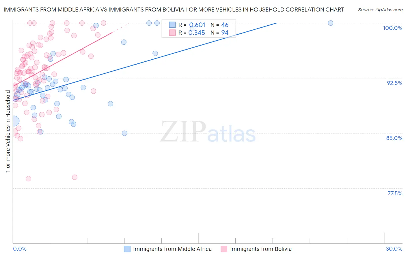 Immigrants from Middle Africa vs Immigrants from Bolivia 1 or more Vehicles in Household
