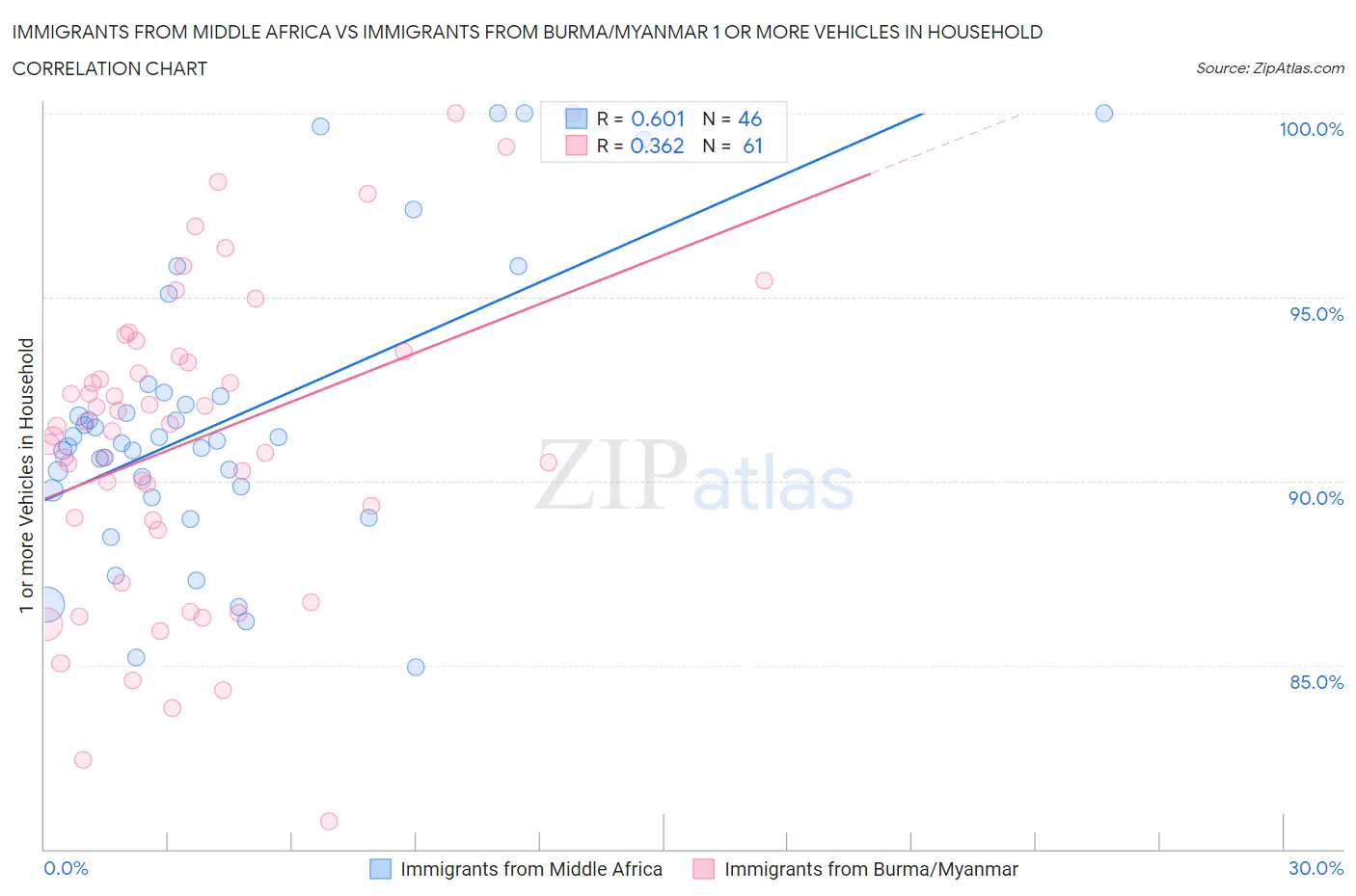 Immigrants from Middle Africa vs Immigrants from Burma/Myanmar 1 or more Vehicles in Household