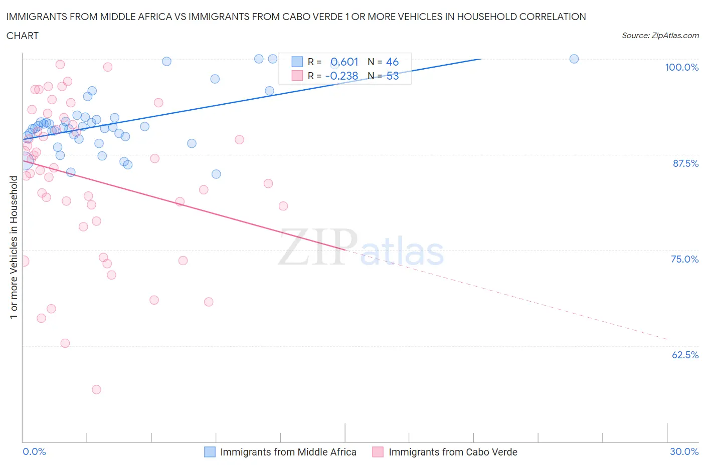 Immigrants from Middle Africa vs Immigrants from Cabo Verde 1 or more Vehicles in Household