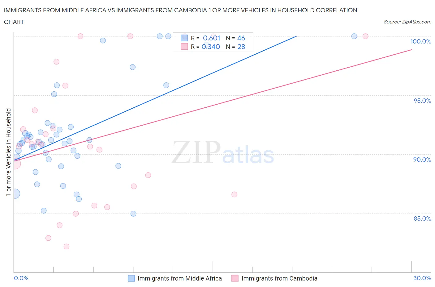 Immigrants from Middle Africa vs Immigrants from Cambodia 1 or more Vehicles in Household