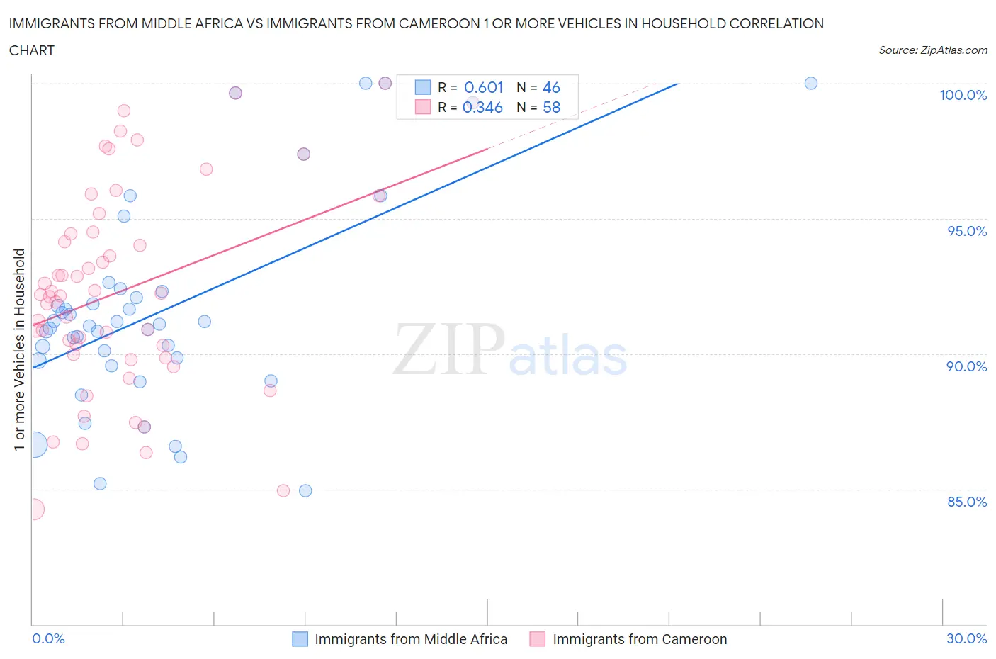Immigrants from Middle Africa vs Immigrants from Cameroon 1 or more Vehicles in Household