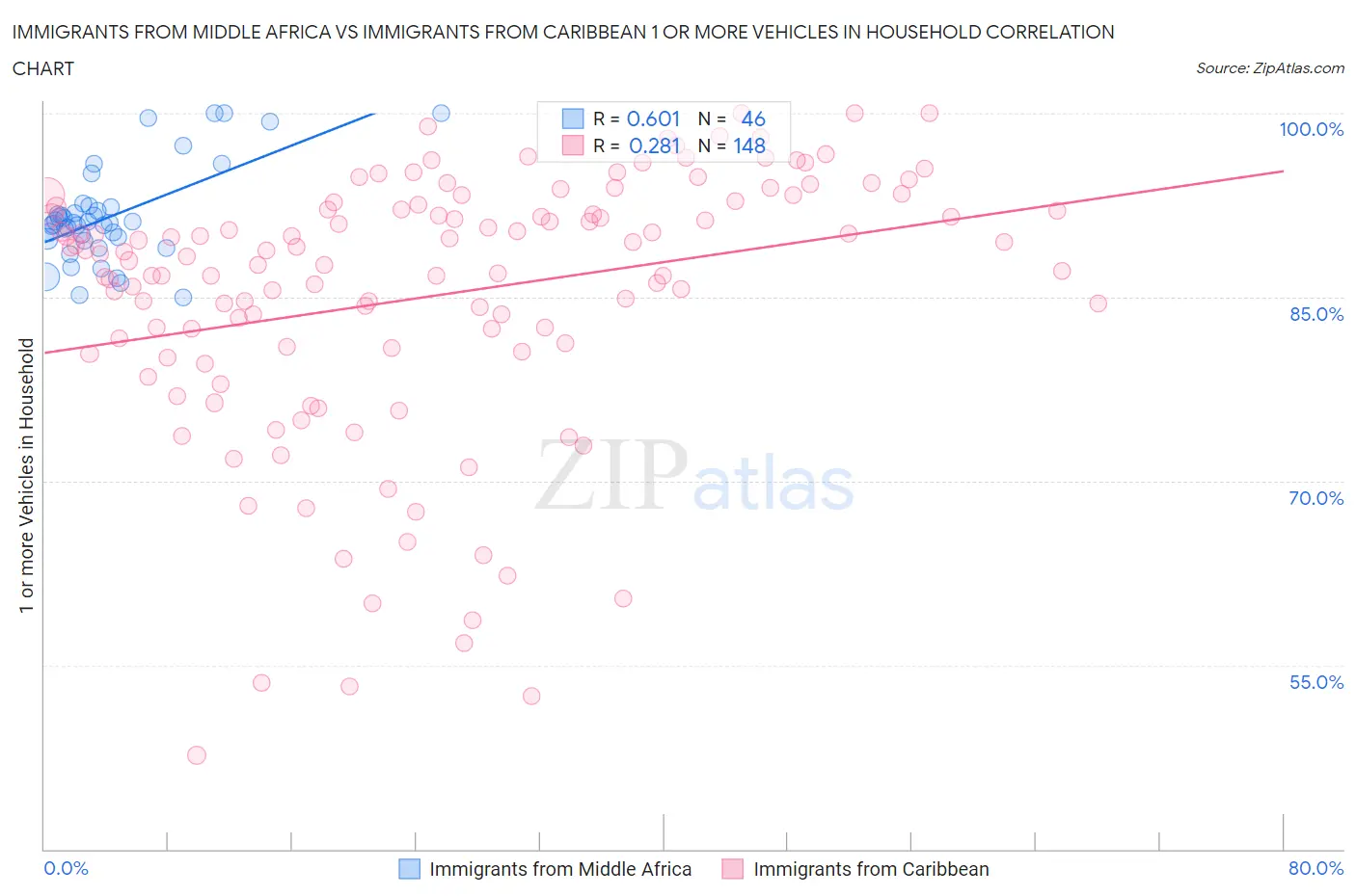 Immigrants from Middle Africa vs Immigrants from Caribbean 1 or more Vehicles in Household