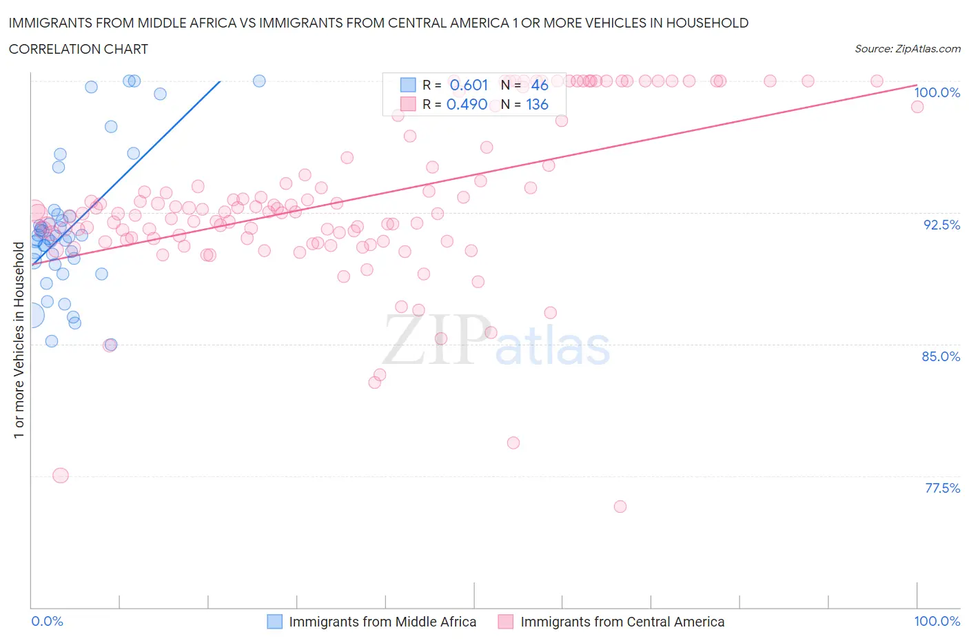 Immigrants from Middle Africa vs Immigrants from Central America 1 or more Vehicles in Household