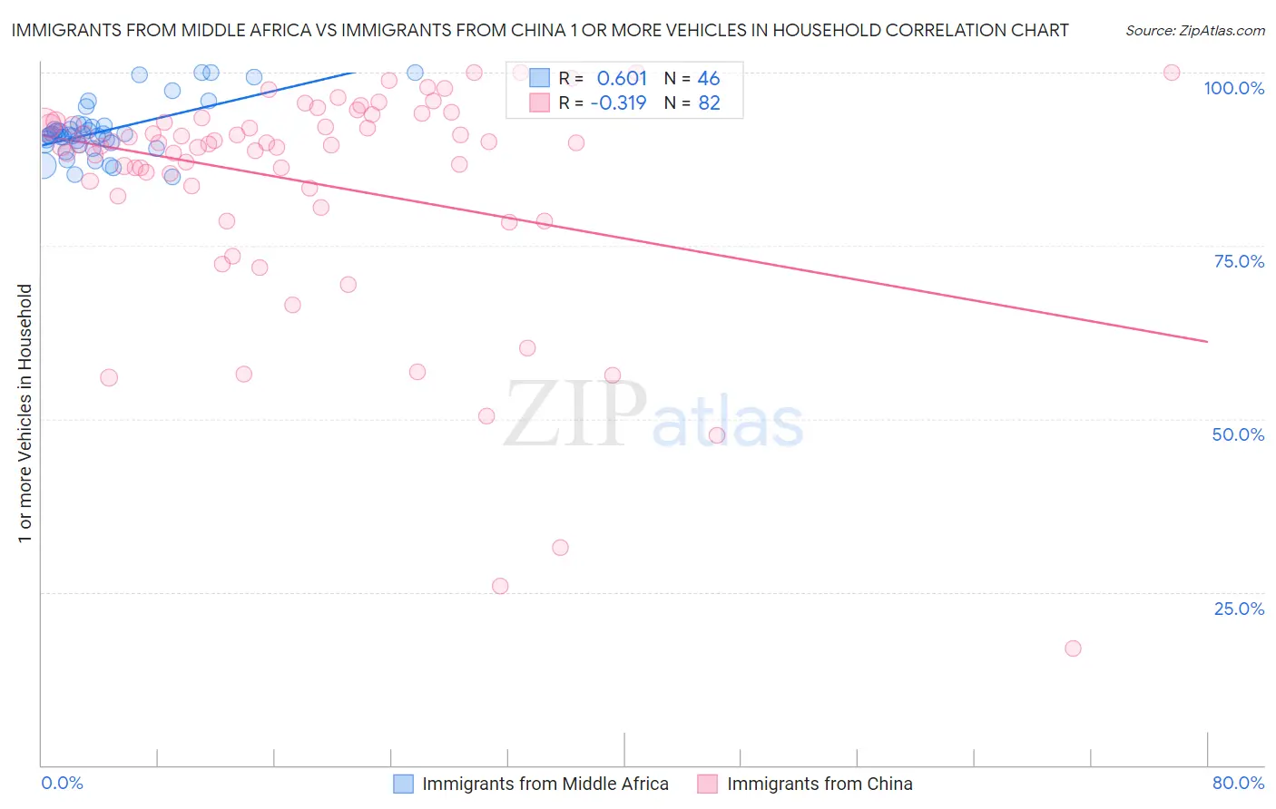 Immigrants from Middle Africa vs Immigrants from China 1 or more Vehicles in Household