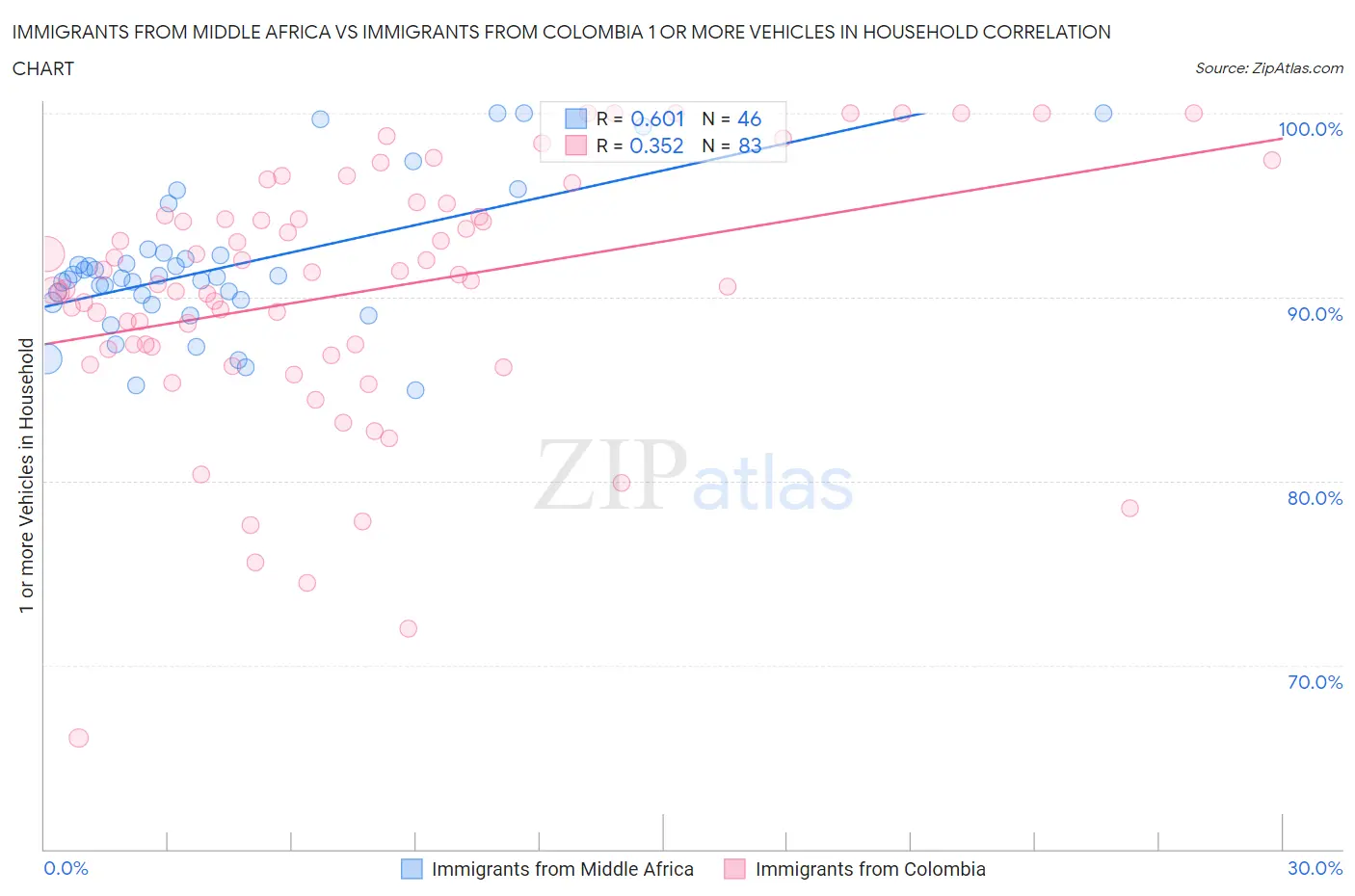 Immigrants from Middle Africa vs Immigrants from Colombia 1 or more Vehicles in Household
