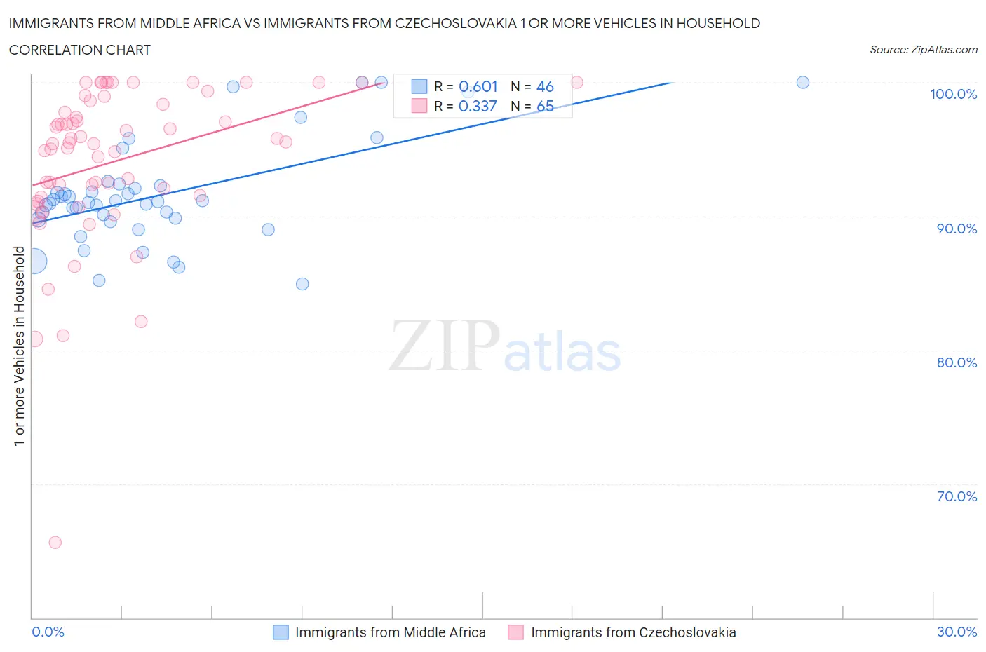 Immigrants from Middle Africa vs Immigrants from Czechoslovakia 1 or more Vehicles in Household