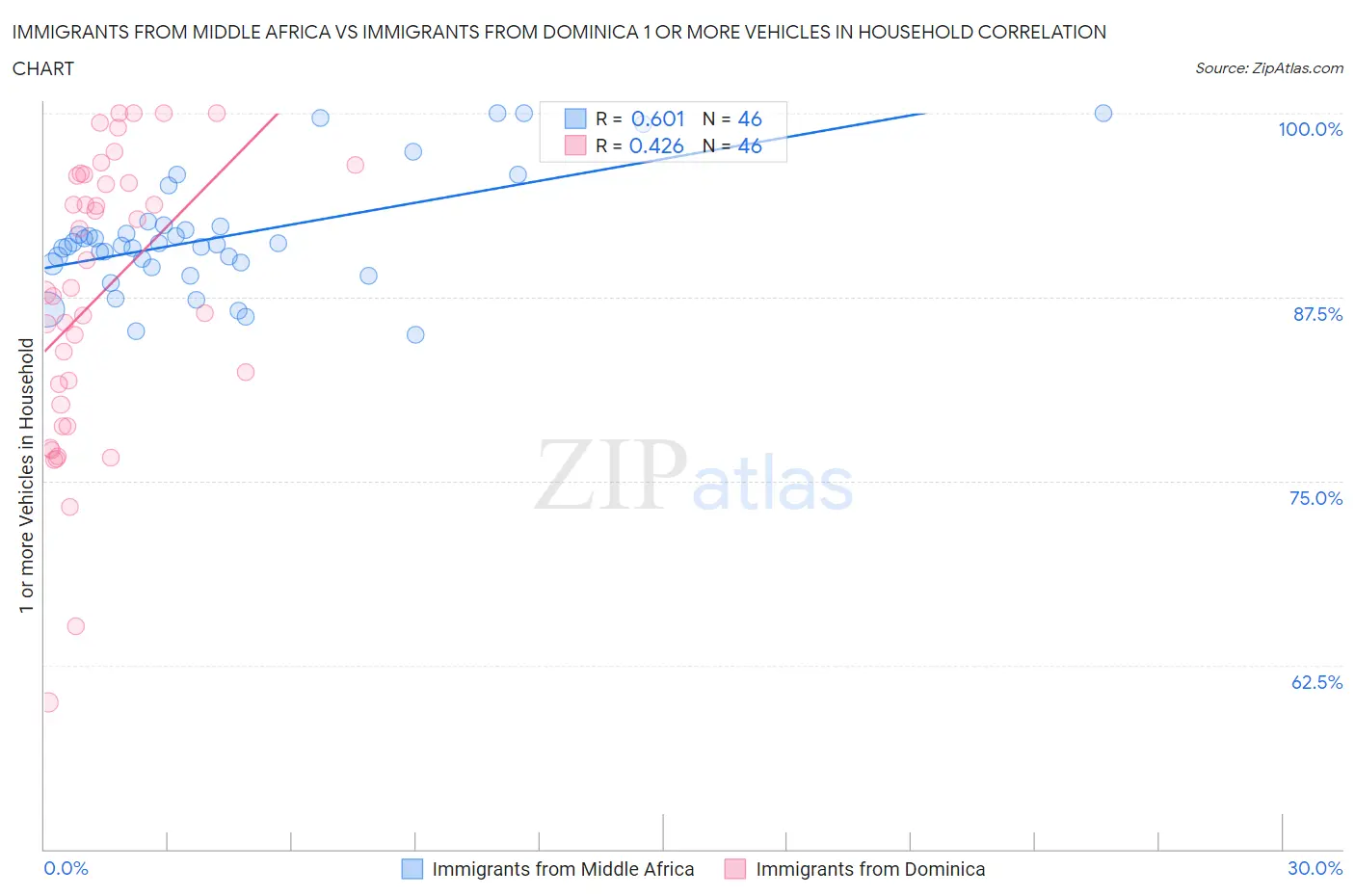 Immigrants from Middle Africa vs Immigrants from Dominica 1 or more Vehicles in Household