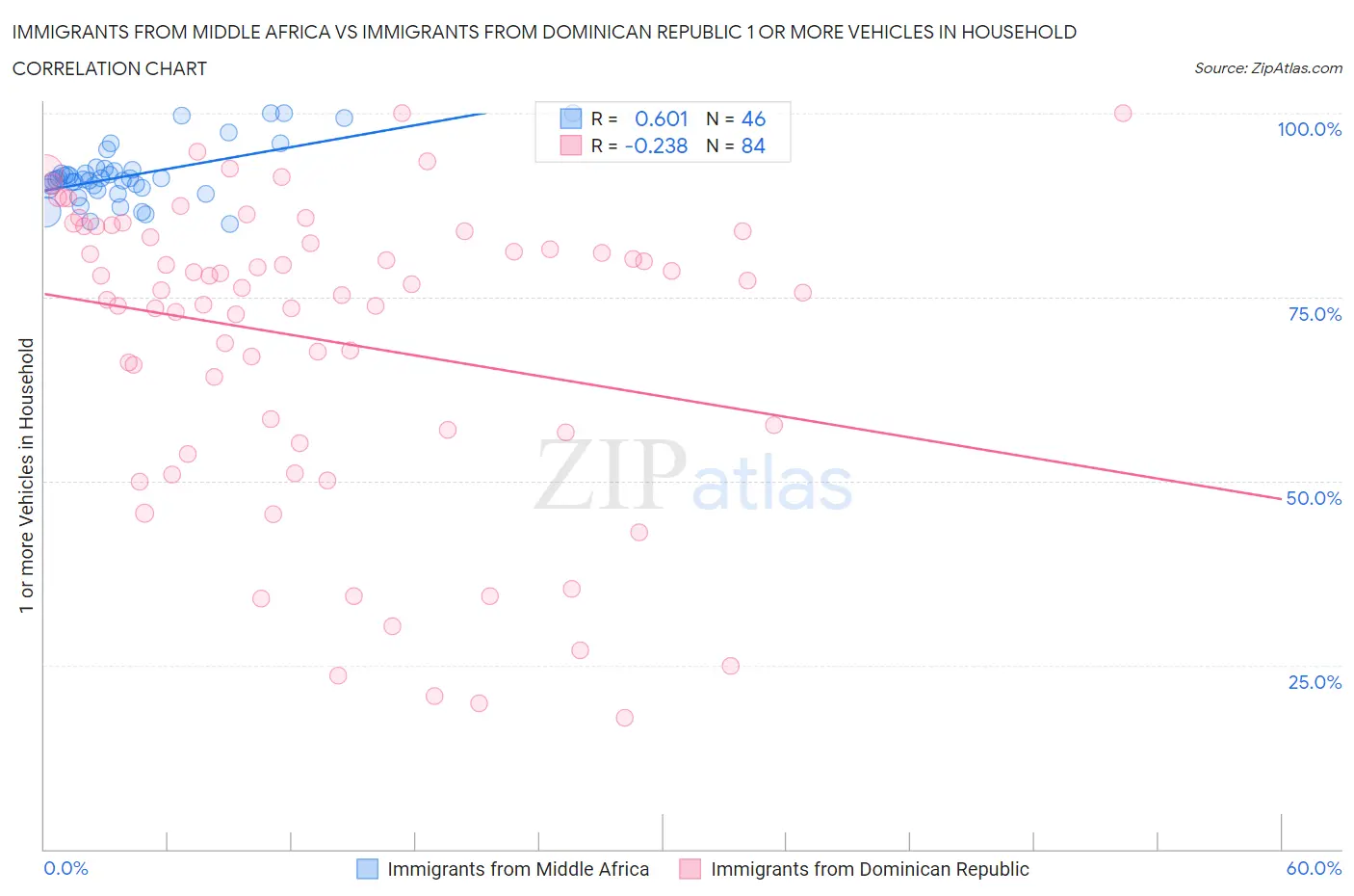 Immigrants from Middle Africa vs Immigrants from Dominican Republic 1 or more Vehicles in Household