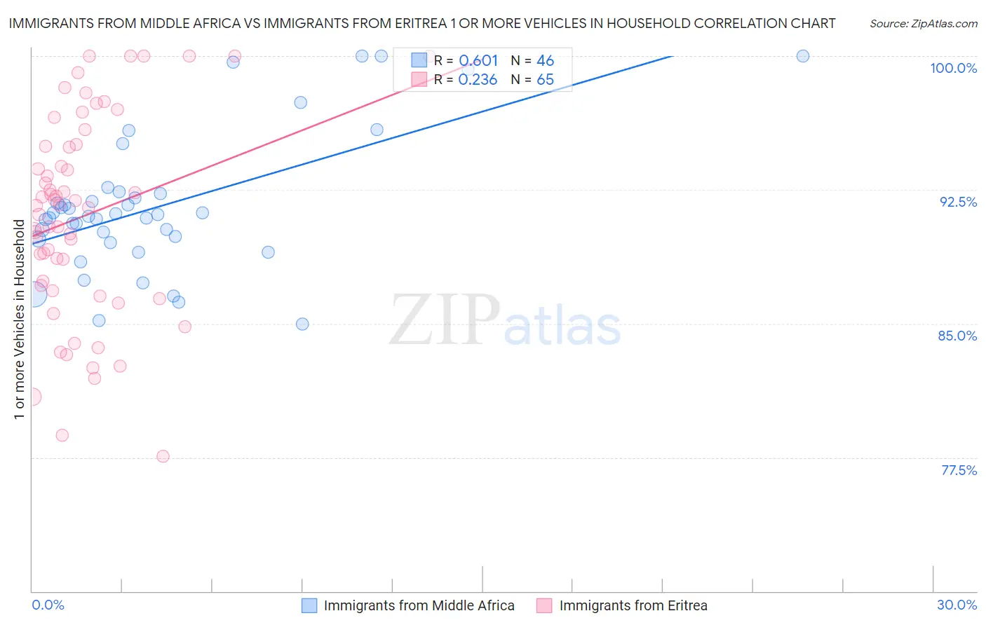 Immigrants from Middle Africa vs Immigrants from Eritrea 1 or more Vehicles in Household
