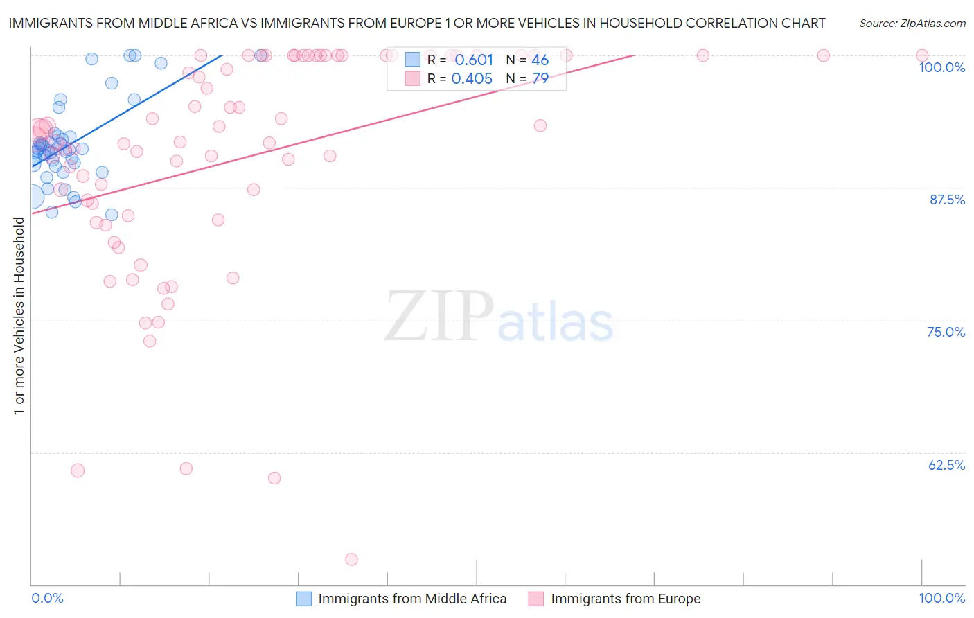 Immigrants from Middle Africa vs Immigrants from Europe 1 or more Vehicles in Household