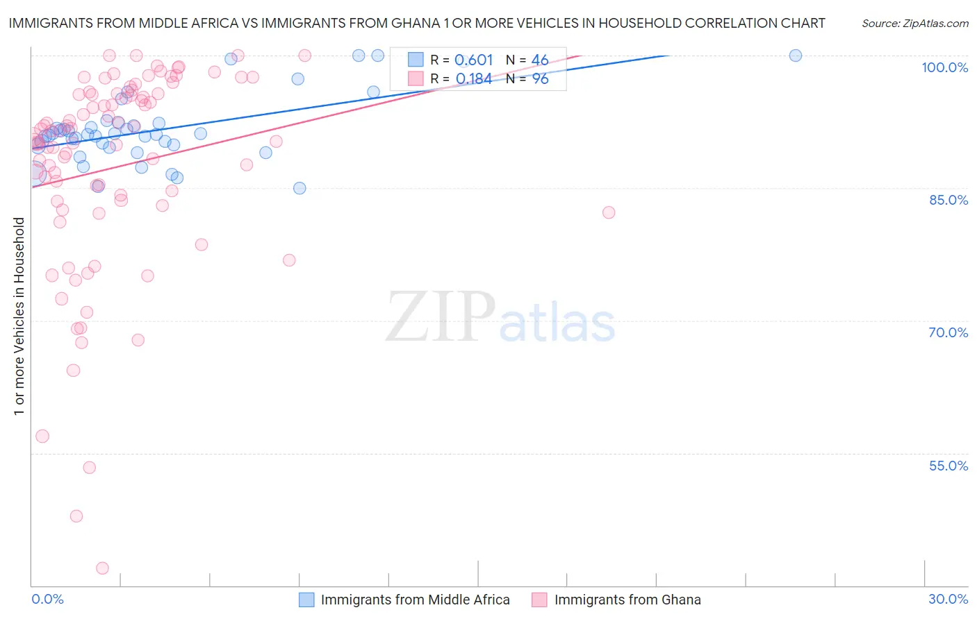 Immigrants from Middle Africa vs Immigrants from Ghana 1 or more Vehicles in Household
