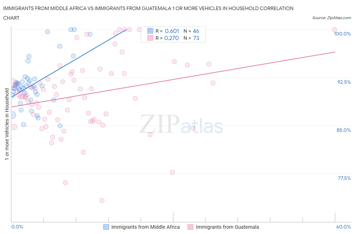 Immigrants from Middle Africa vs Immigrants from Guatemala 1 or more Vehicles in Household