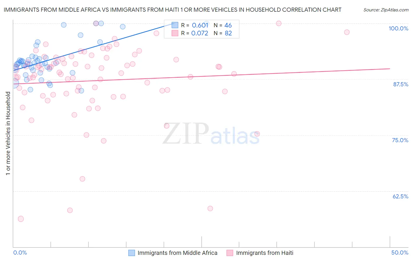 Immigrants from Middle Africa vs Immigrants from Haiti 1 or more Vehicles in Household