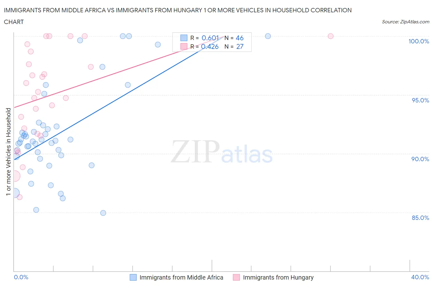 Immigrants from Middle Africa vs Immigrants from Hungary 1 or more Vehicles in Household
