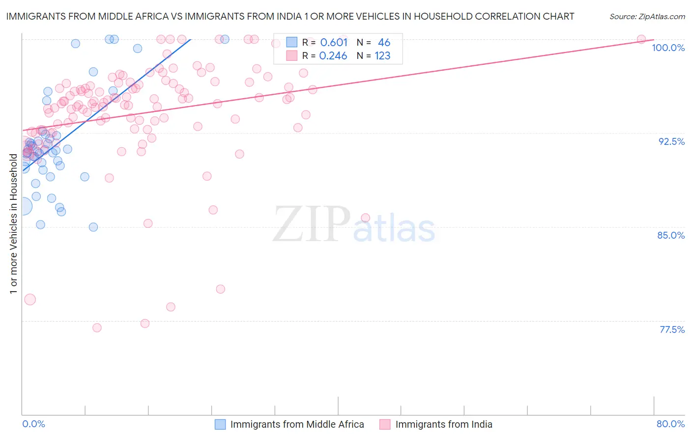 Immigrants from Middle Africa vs Immigrants from India 1 or more Vehicles in Household