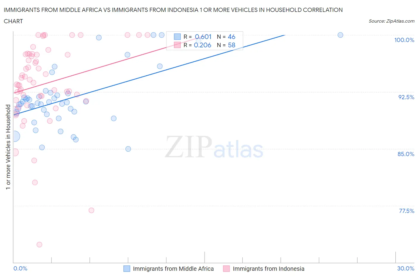 Immigrants from Middle Africa vs Immigrants from Indonesia 1 or more Vehicles in Household