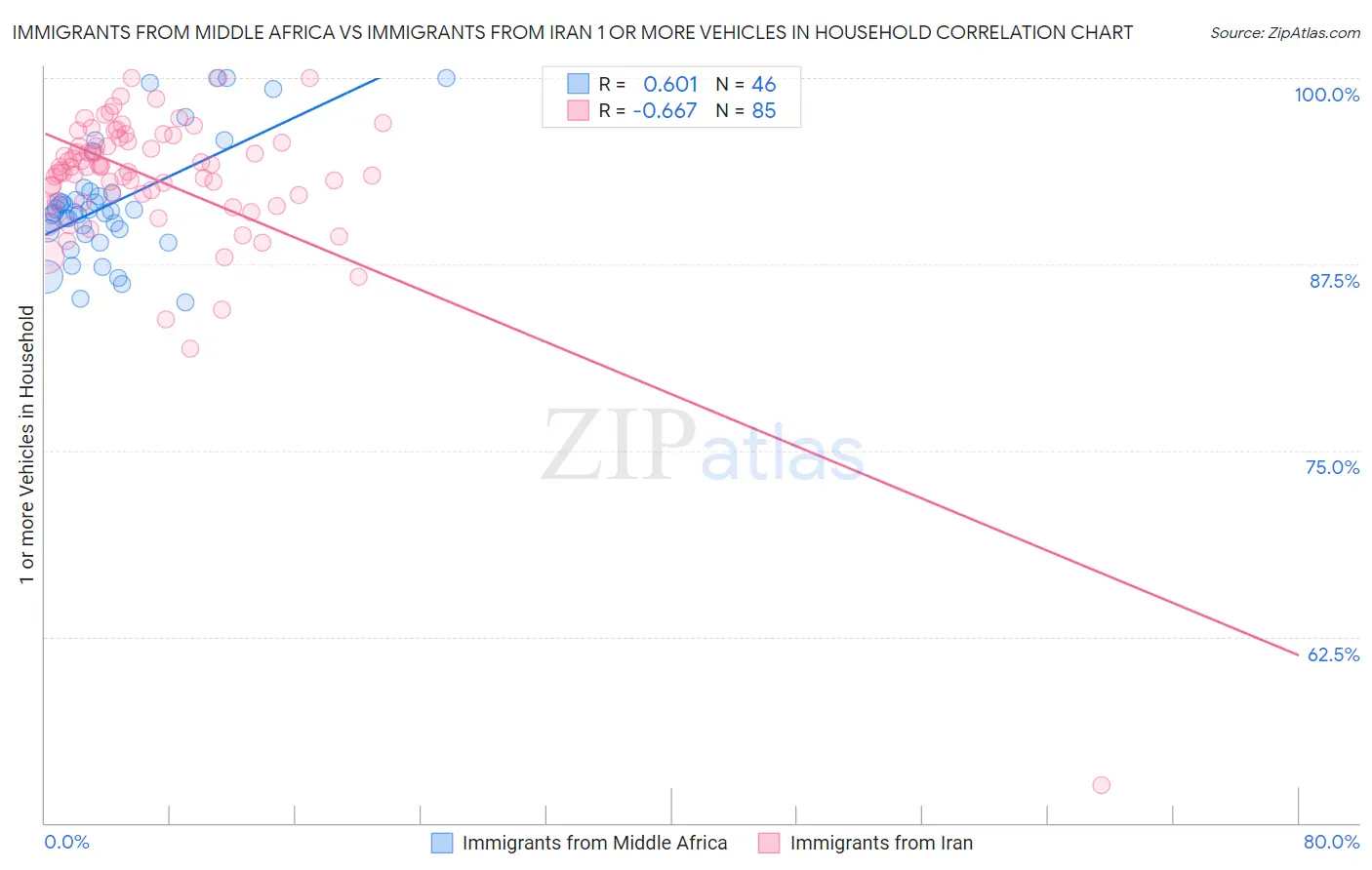 Immigrants from Middle Africa vs Immigrants from Iran 1 or more Vehicles in Household