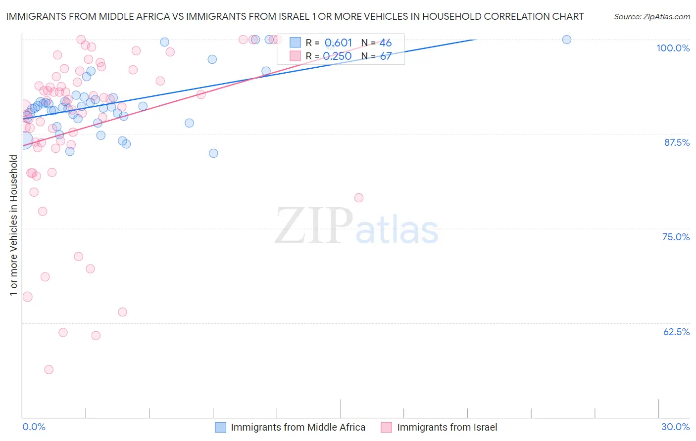 Immigrants from Middle Africa vs Immigrants from Israel 1 or more Vehicles in Household