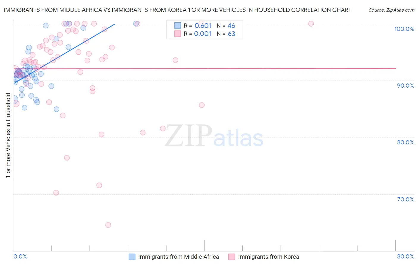 Immigrants from Middle Africa vs Immigrants from Korea 1 or more Vehicles in Household