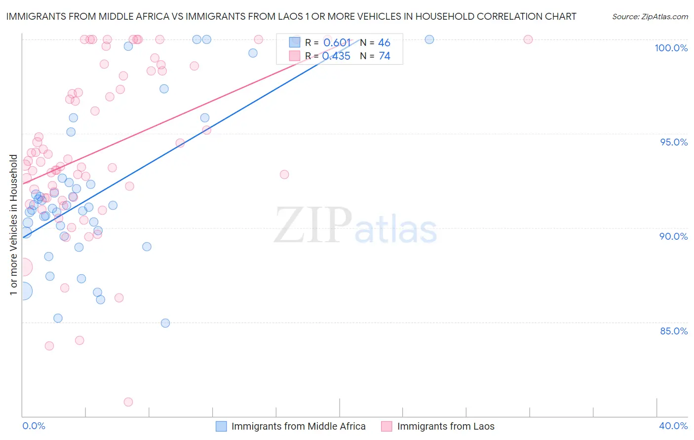 Immigrants from Middle Africa vs Immigrants from Laos 1 or more Vehicles in Household