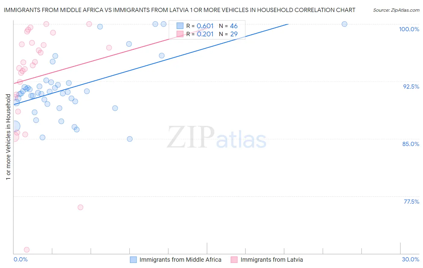 Immigrants from Middle Africa vs Immigrants from Latvia 1 or more Vehicles in Household