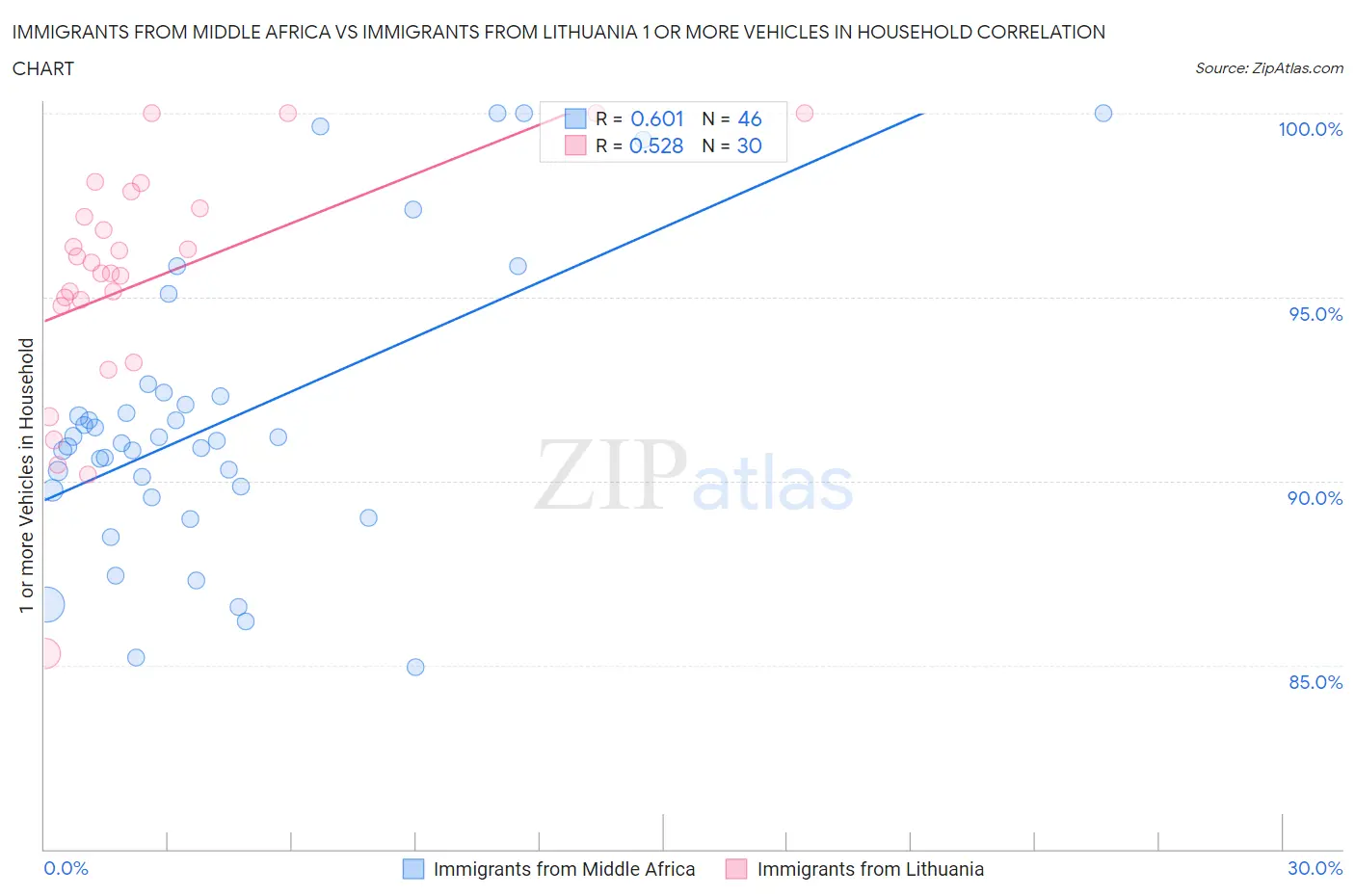 Immigrants from Middle Africa vs Immigrants from Lithuania 1 or more Vehicles in Household