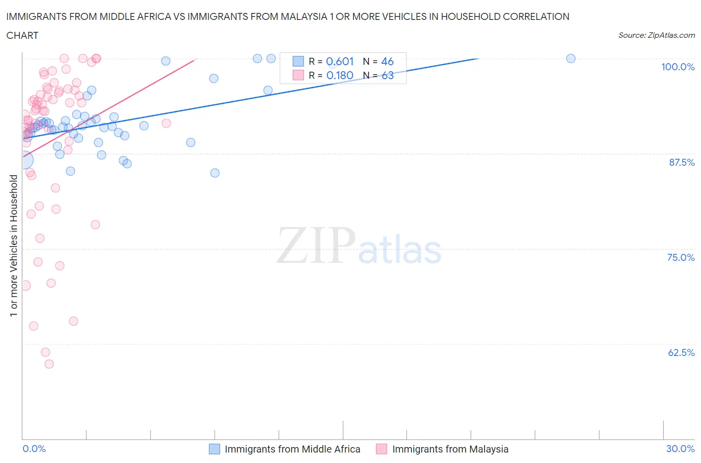 Immigrants from Middle Africa vs Immigrants from Malaysia 1 or more Vehicles in Household