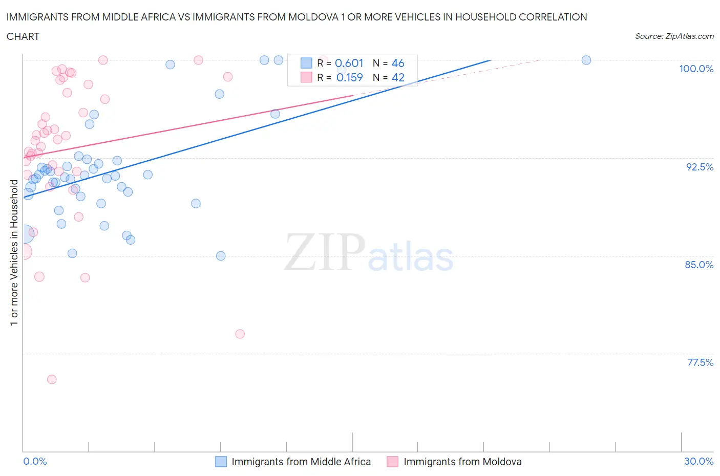Immigrants from Middle Africa vs Immigrants from Moldova 1 or more Vehicles in Household