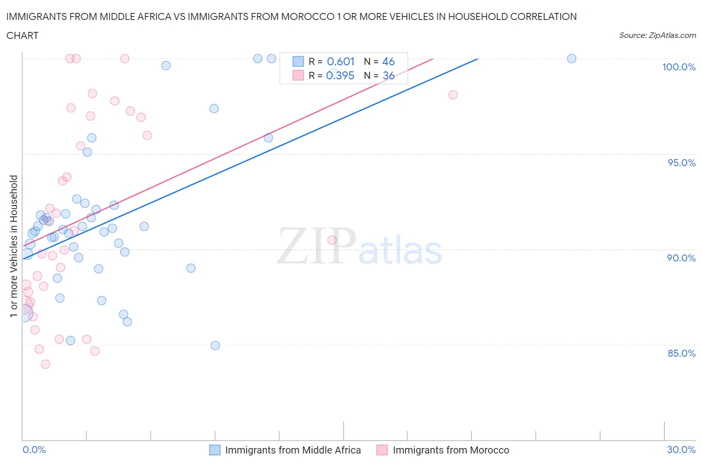 Immigrants from Middle Africa vs Immigrants from Morocco 1 or more Vehicles in Household