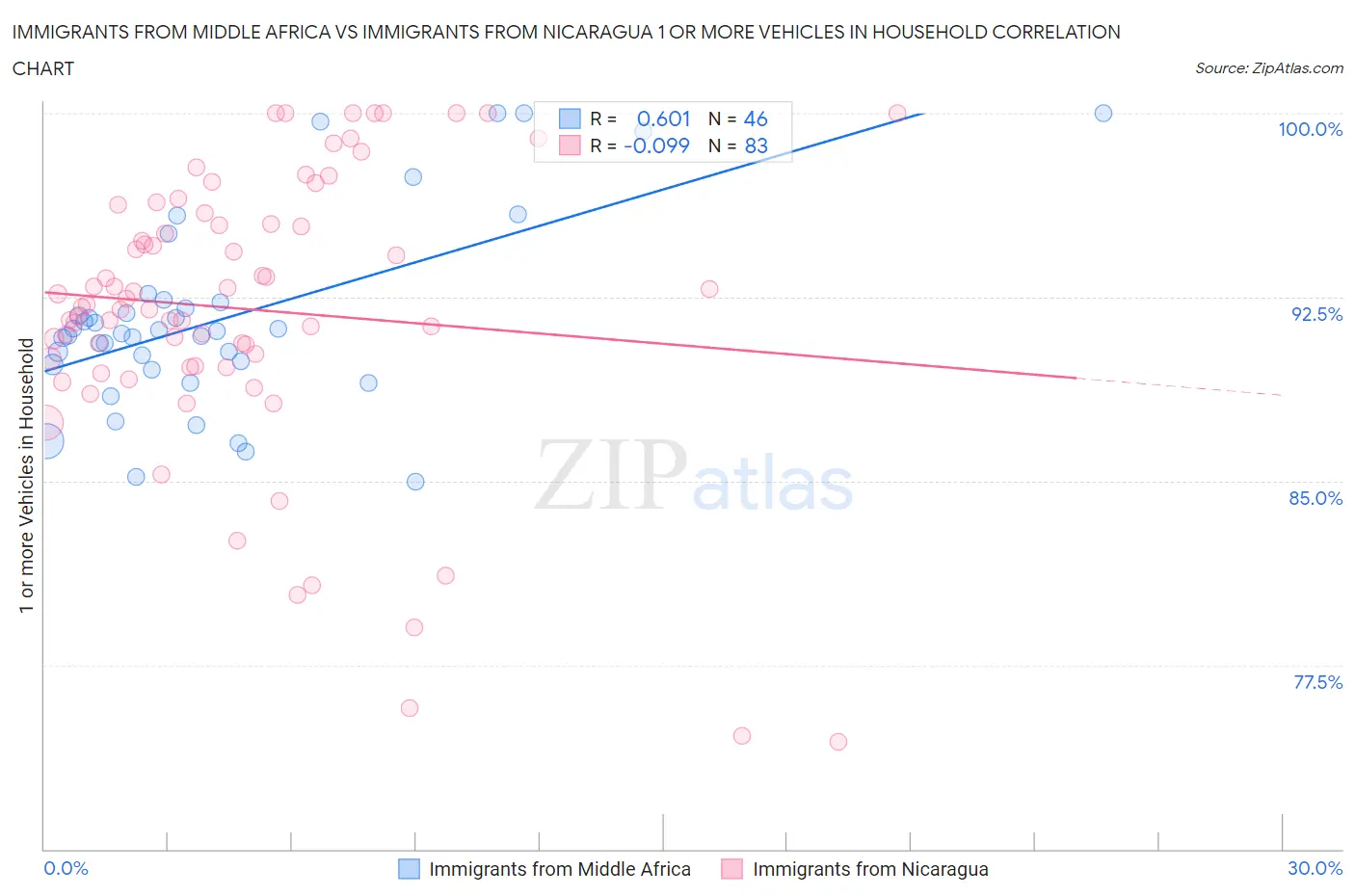 Immigrants from Middle Africa vs Immigrants from Nicaragua 1 or more Vehicles in Household