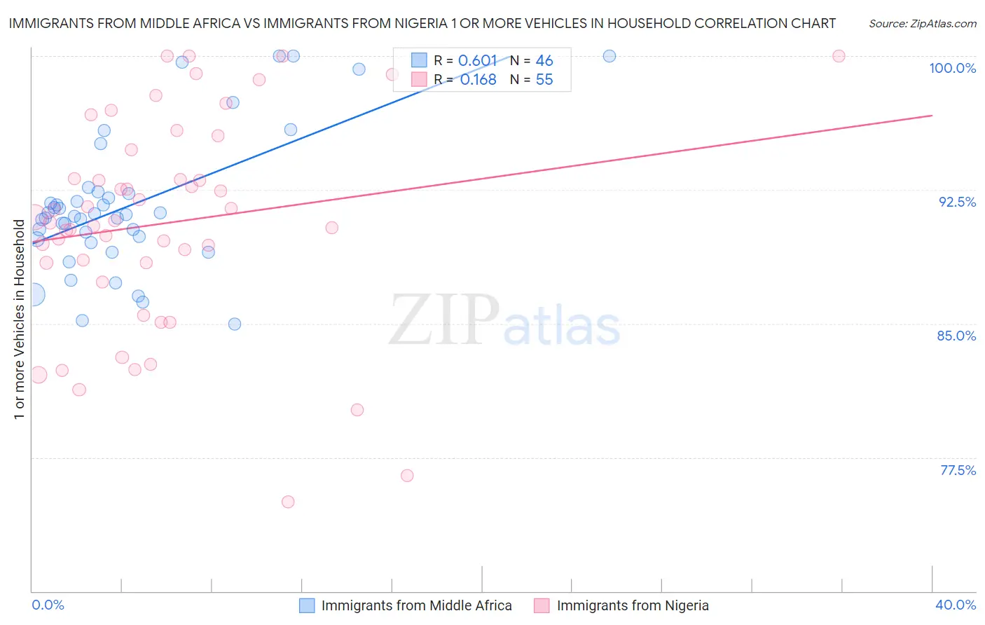 Immigrants from Middle Africa vs Immigrants from Nigeria 1 or more Vehicles in Household