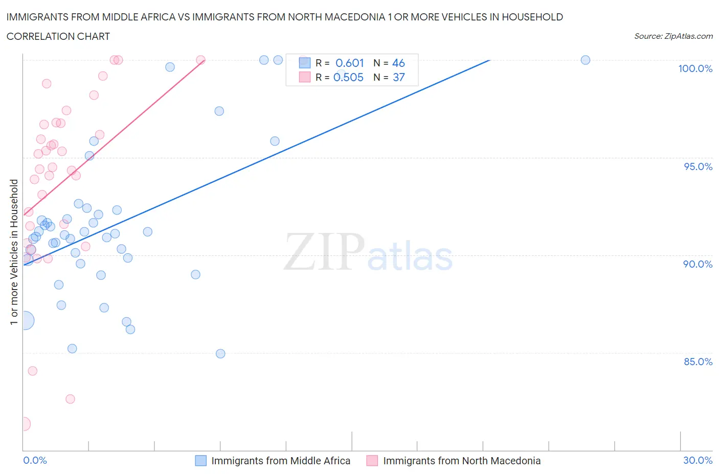 Immigrants from Middle Africa vs Immigrants from North Macedonia 1 or more Vehicles in Household