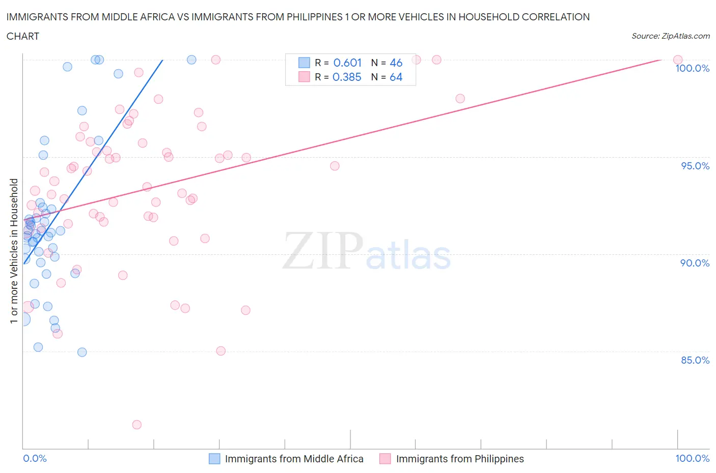 Immigrants from Middle Africa vs Immigrants from Philippines 1 or more Vehicles in Household