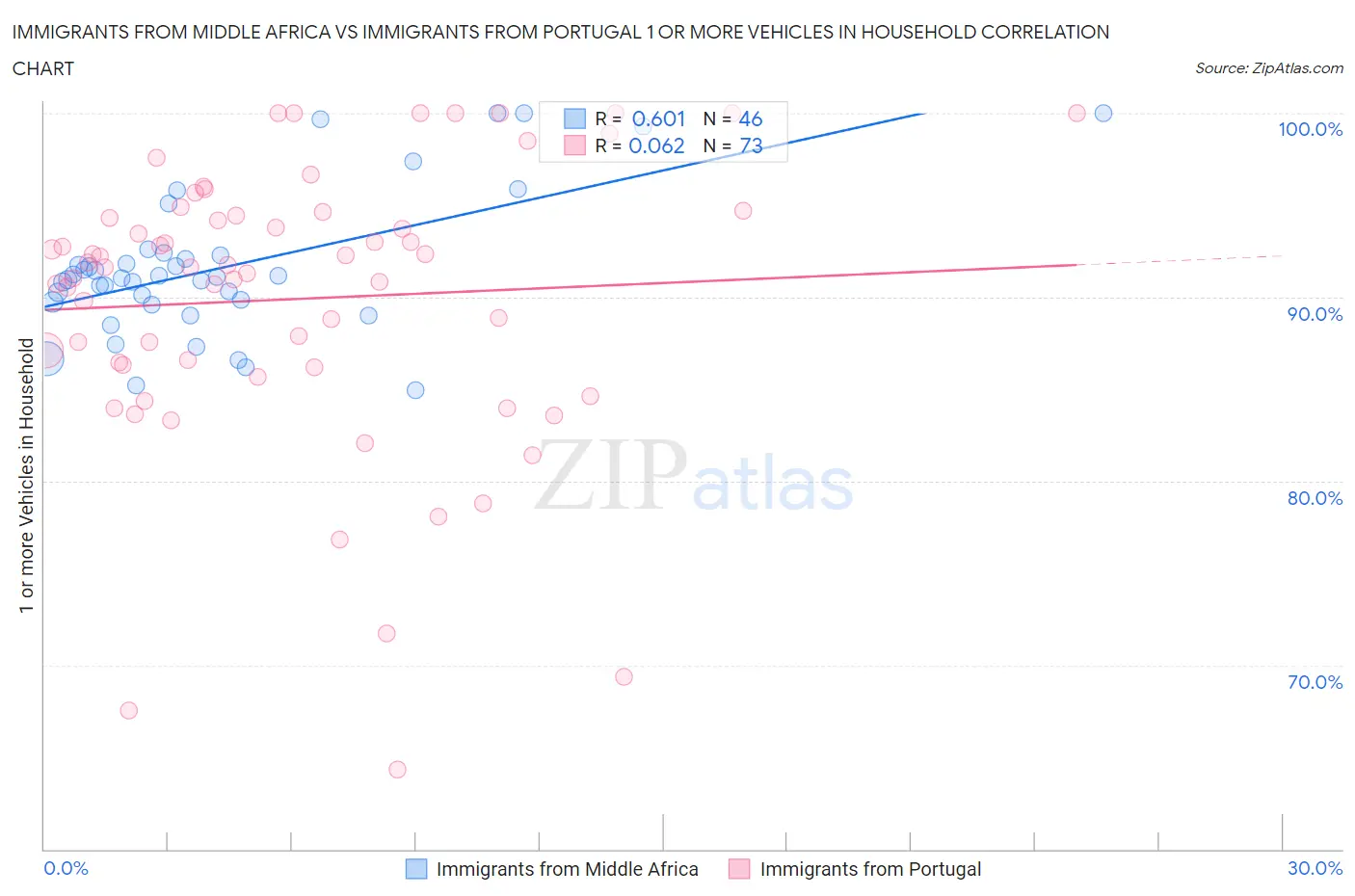 Immigrants from Middle Africa vs Immigrants from Portugal 1 or more Vehicles in Household