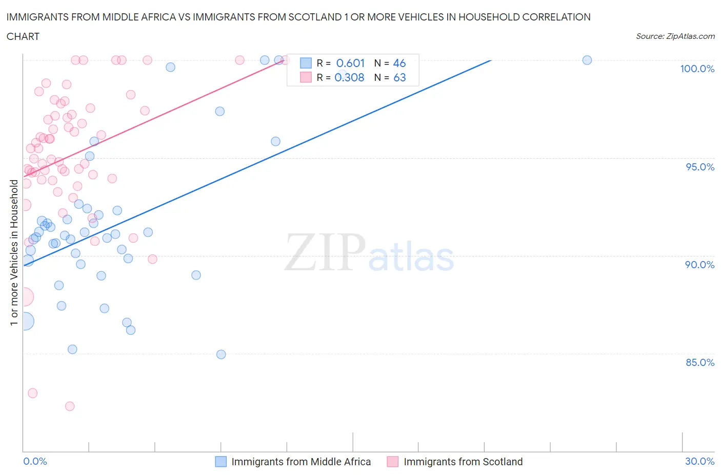Immigrants from Middle Africa vs Immigrants from Scotland 1 or more Vehicles in Household