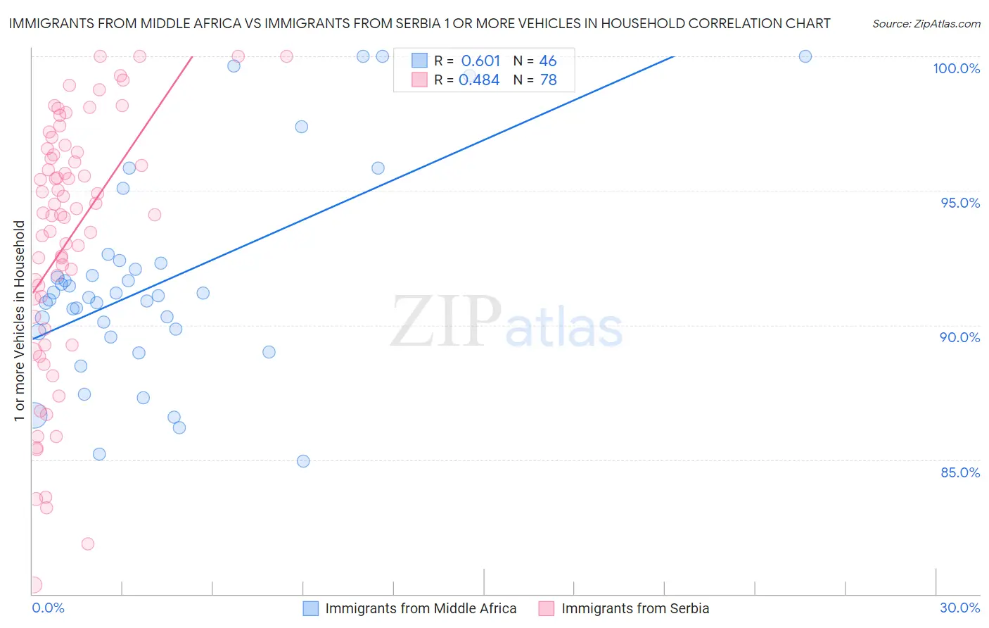 Immigrants from Middle Africa vs Immigrants from Serbia 1 or more Vehicles in Household