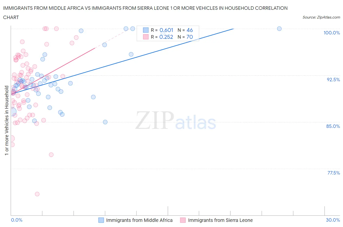 Immigrants from Middle Africa vs Immigrants from Sierra Leone 1 or more Vehicles in Household
