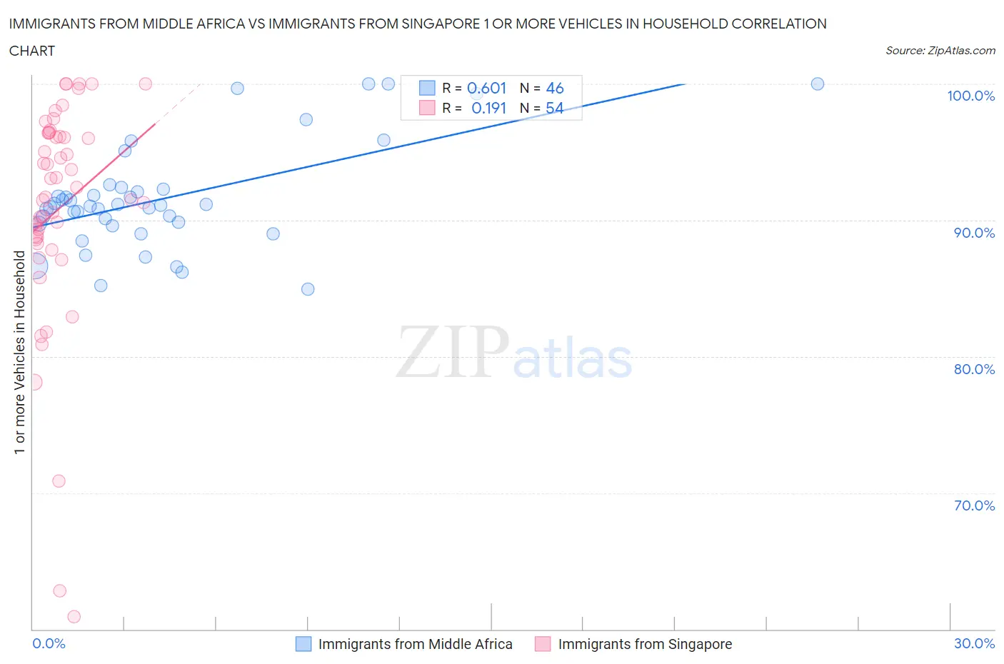 Immigrants from Middle Africa vs Immigrants from Singapore 1 or more Vehicles in Household