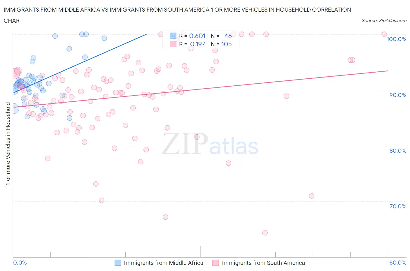 Immigrants from Middle Africa vs Immigrants from South America 1 or more Vehicles in Household