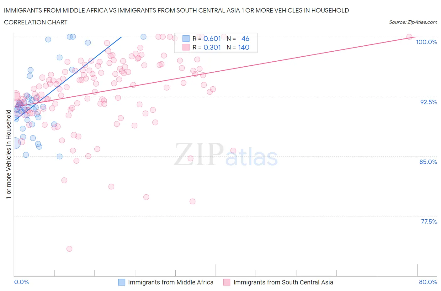 Immigrants from Middle Africa vs Immigrants from South Central Asia 1 or more Vehicles in Household