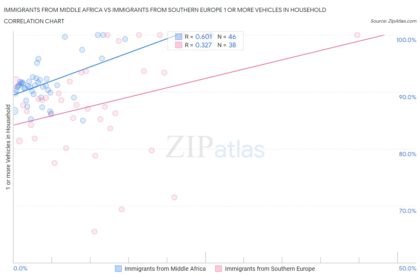Immigrants from Middle Africa vs Immigrants from Southern Europe 1 or more Vehicles in Household