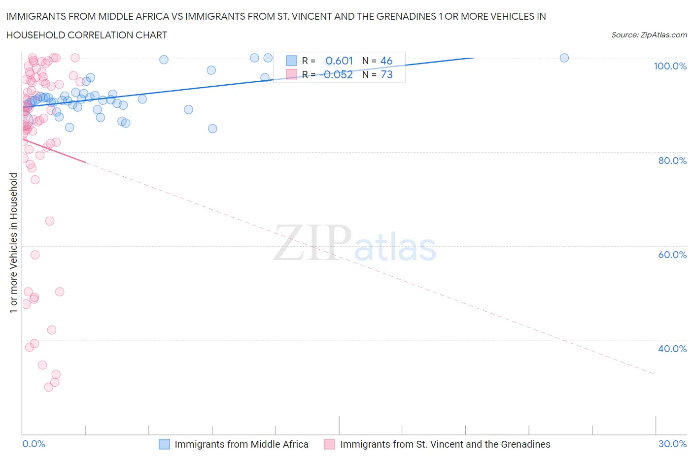 Immigrants from Middle Africa vs Immigrants from St. Vincent and the Grenadines 1 or more Vehicles in Household