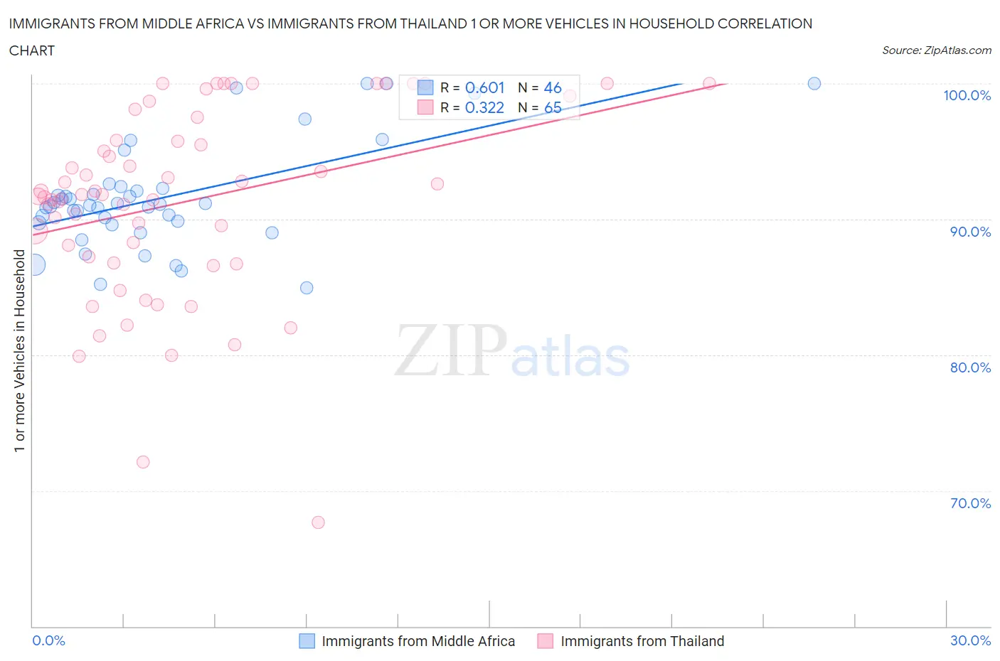 Immigrants from Middle Africa vs Immigrants from Thailand 1 or more Vehicles in Household