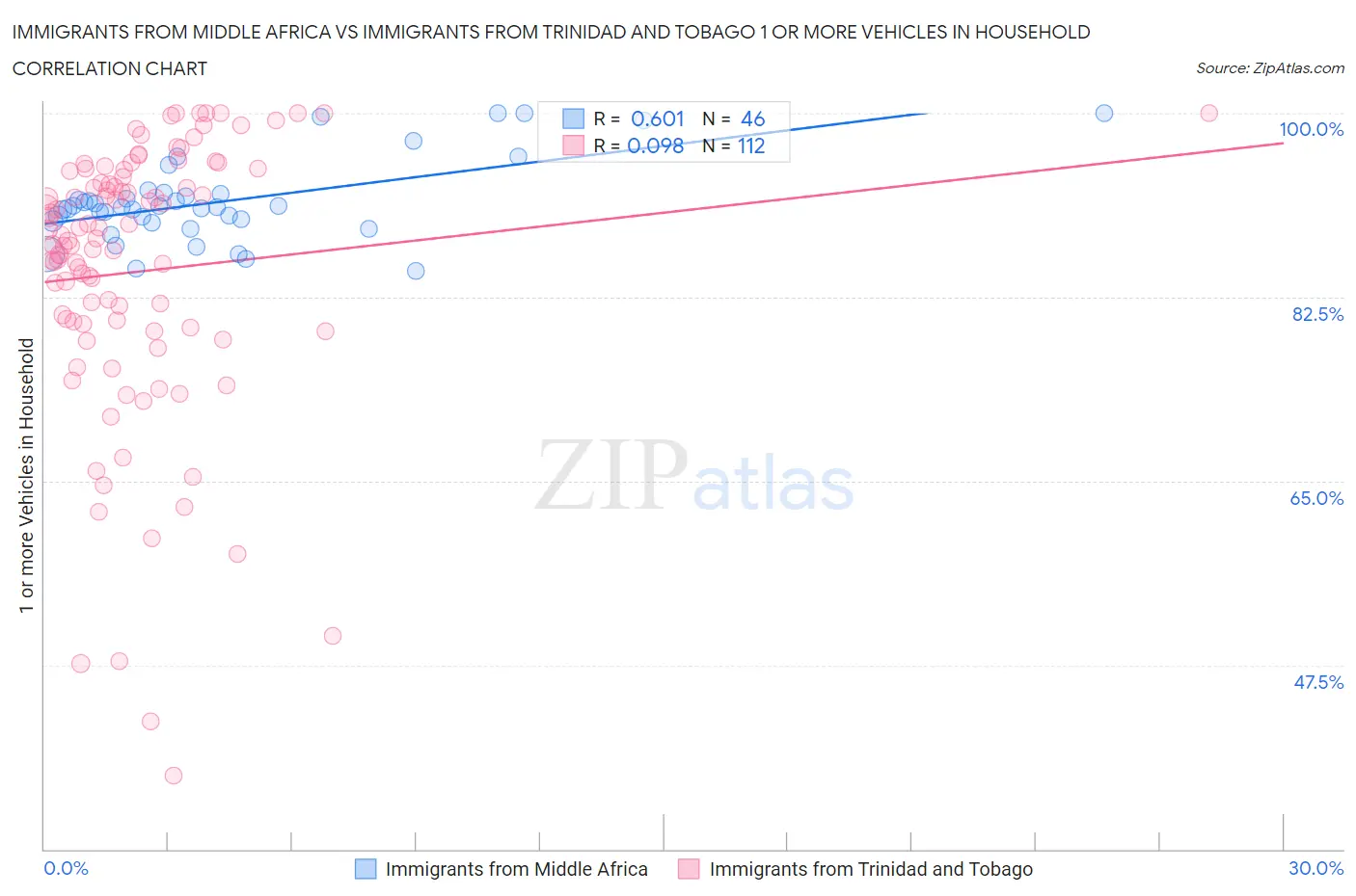 Immigrants from Middle Africa vs Immigrants from Trinidad and Tobago 1 or more Vehicles in Household