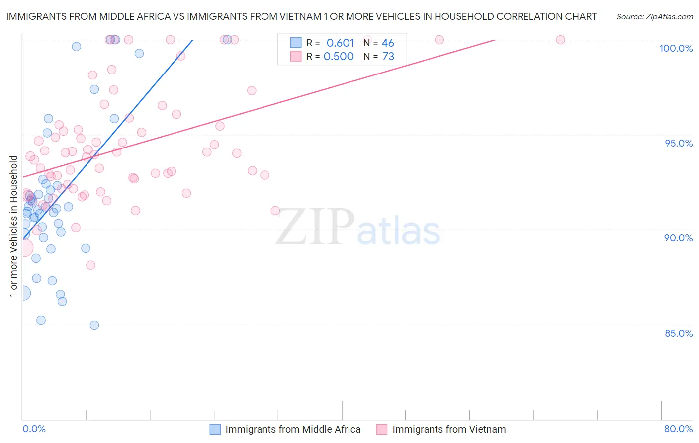 Immigrants from Middle Africa vs Immigrants from Vietnam 1 or more Vehicles in Household