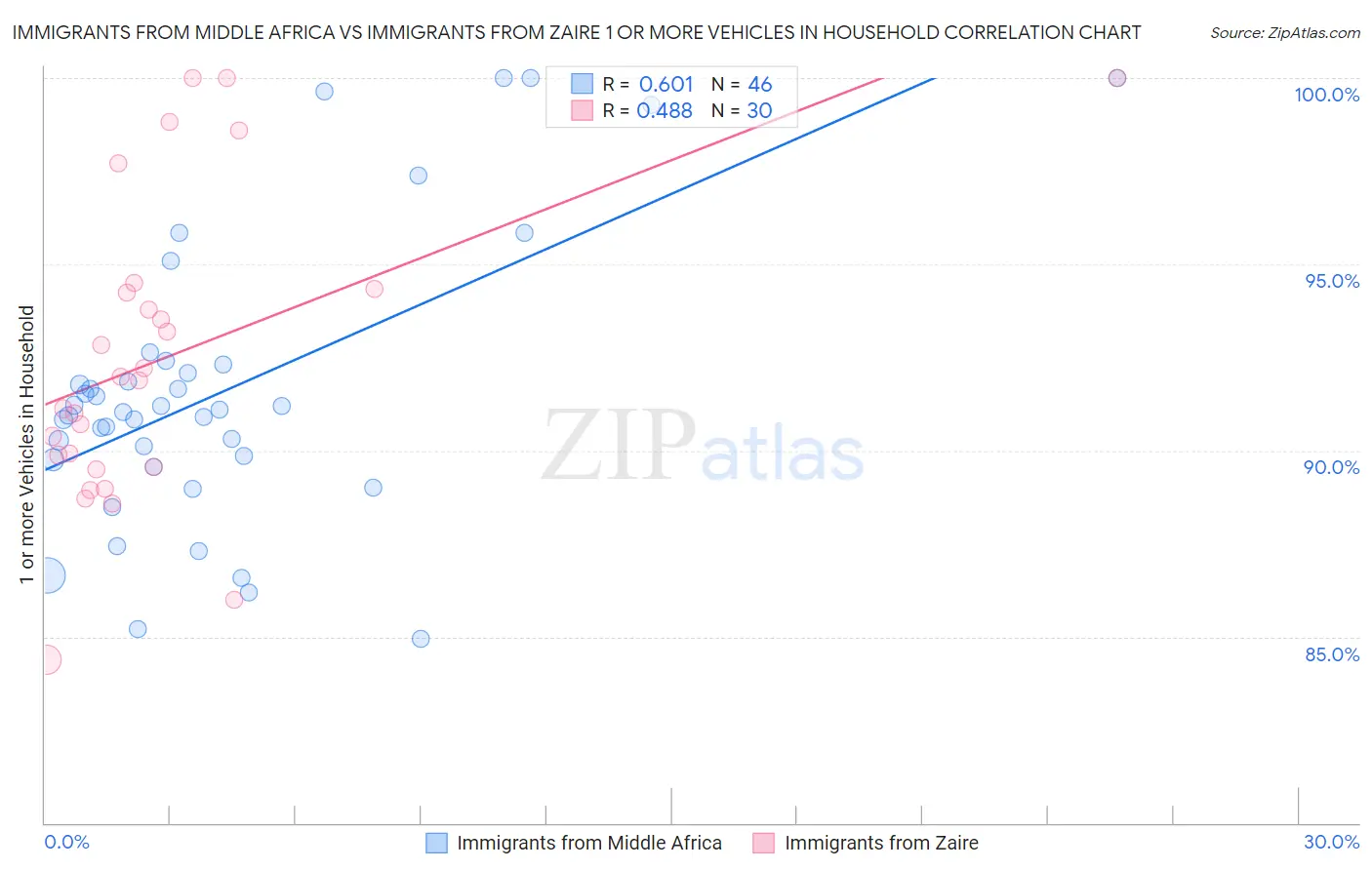 Immigrants from Middle Africa vs Immigrants from Zaire 1 or more Vehicles in Household