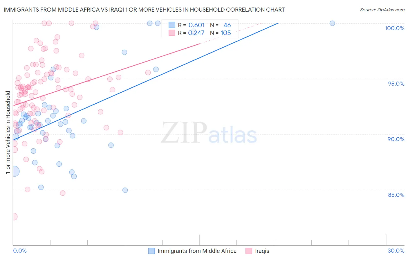 Immigrants from Middle Africa vs Iraqi 1 or more Vehicles in Household